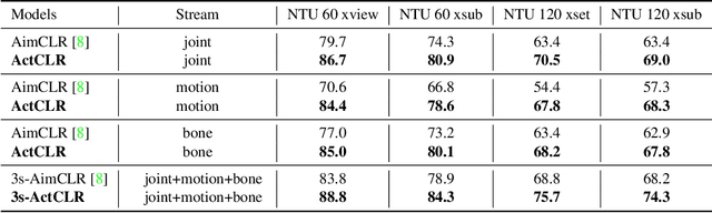 Figure 2 for Actionlet-Dependent Contrastive Learning for Unsupervised Skeleton-Based Action Recognition