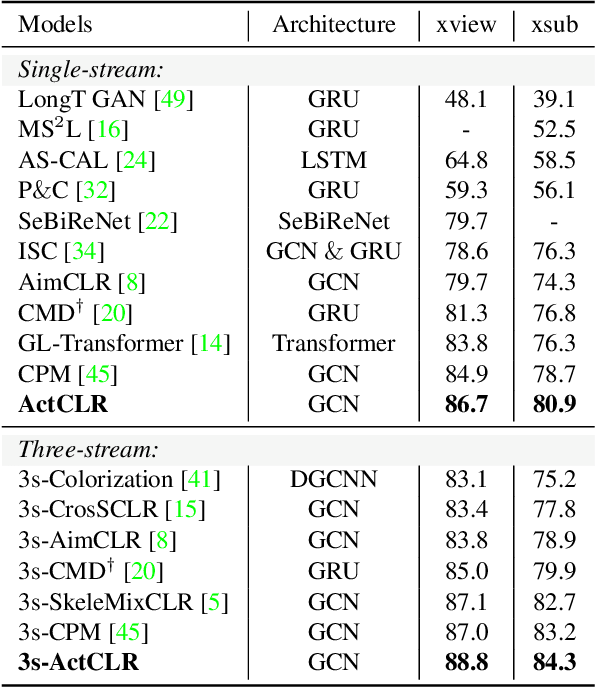 Figure 4 for Actionlet-Dependent Contrastive Learning for Unsupervised Skeleton-Based Action Recognition