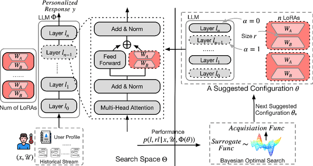 Figure 3 for Personalized LLM Response Generation with Parameterized Memory Injection