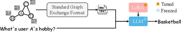 Figure 3 for LangGFM: A Large Language Model Alone Can be a Powerful Graph Foundation Model