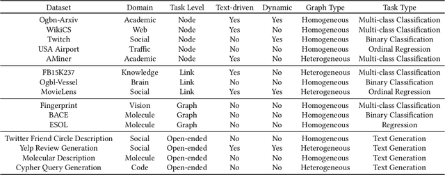 Figure 4 for LangGFM: A Large Language Model Alone Can be a Powerful Graph Foundation Model