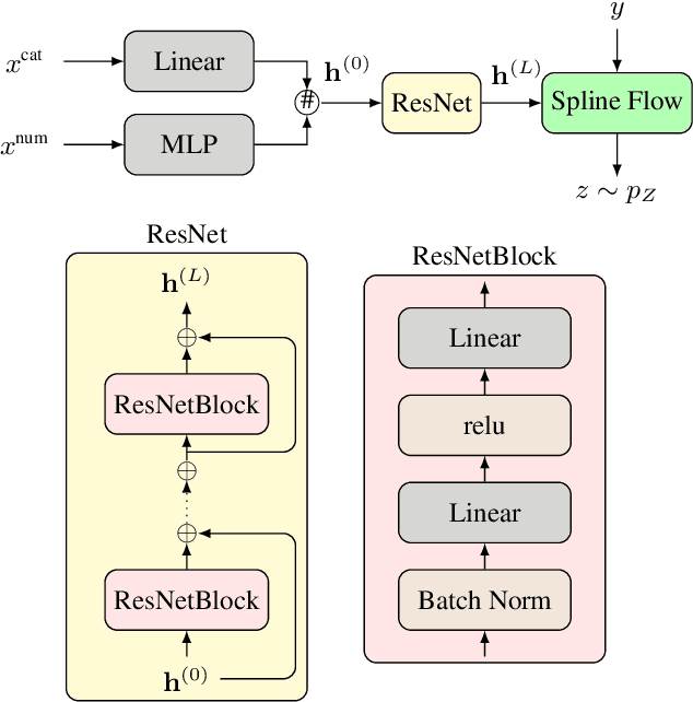 Figure 3 for TabResFlow: A Normalizing Spline Flow Model for Probabilistic Univariate Tabular Regression