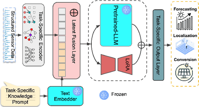 Figure 3 for LightLLM: A Versatile Large Language Model for Predictive Light Sensing