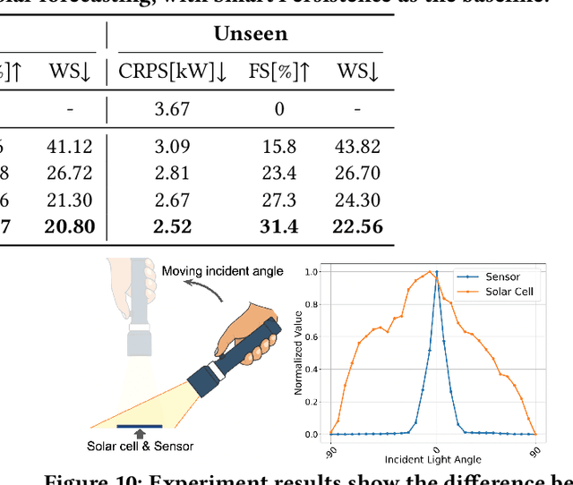 Figure 2 for LightLLM: A Versatile Large Language Model for Predictive Light Sensing