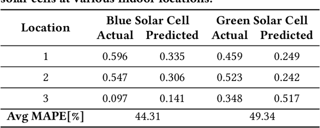 Figure 4 for LightLLM: A Versatile Large Language Model for Predictive Light Sensing