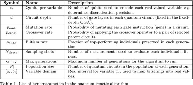 Figure 1 for A Gate-Based Quantum Genetic Algorithm for Real-Valued Global Optimization