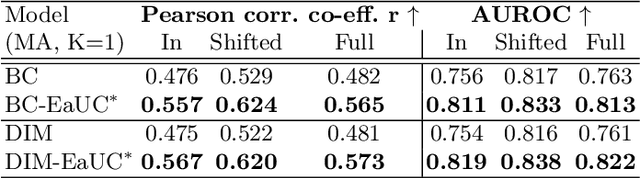 Figure 2 for Reliable Multimodal Trajectory Prediction via Error Aligned Uncertainty Optimization