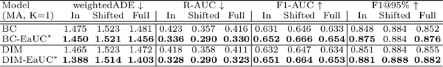 Figure 4 for Reliable Multimodal Trajectory Prediction via Error Aligned Uncertainty Optimization