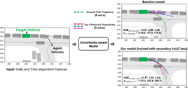 Figure 1 for Reliable Multimodal Trajectory Prediction via Error Aligned Uncertainty Optimization