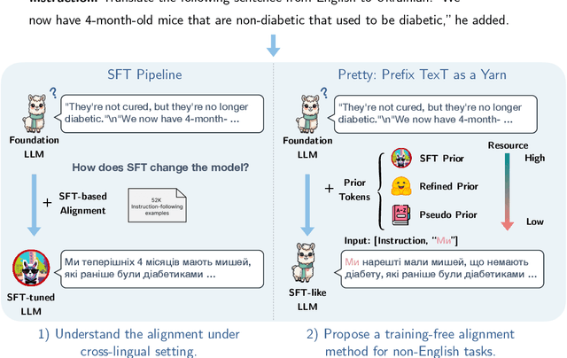 Figure 1 for Prefix Text as a Yarn: Eliciting Non-English Alignment in Foundation Language Model