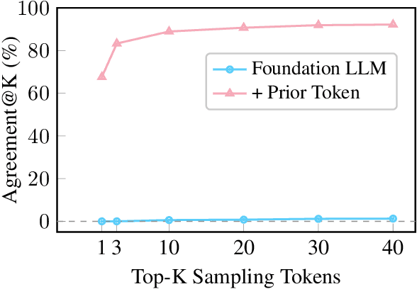 Figure 3 for Prefix Text as a Yarn: Eliciting Non-English Alignment in Foundation Language Model