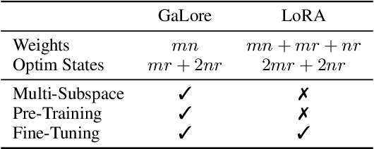 Figure 2 for GaLore: Memory-Efficient LLM Training by Gradient Low-Rank Projection