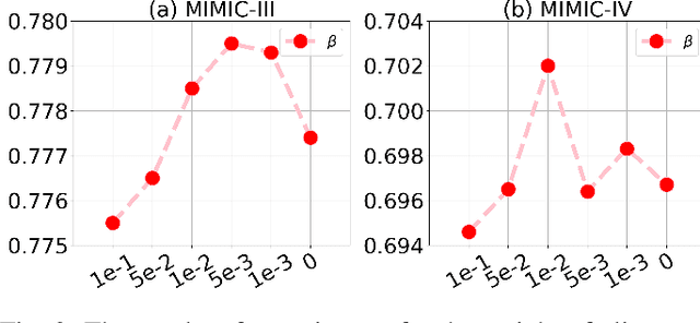 Figure 3 for Large Language Model Distilling Medication Recommendation Model