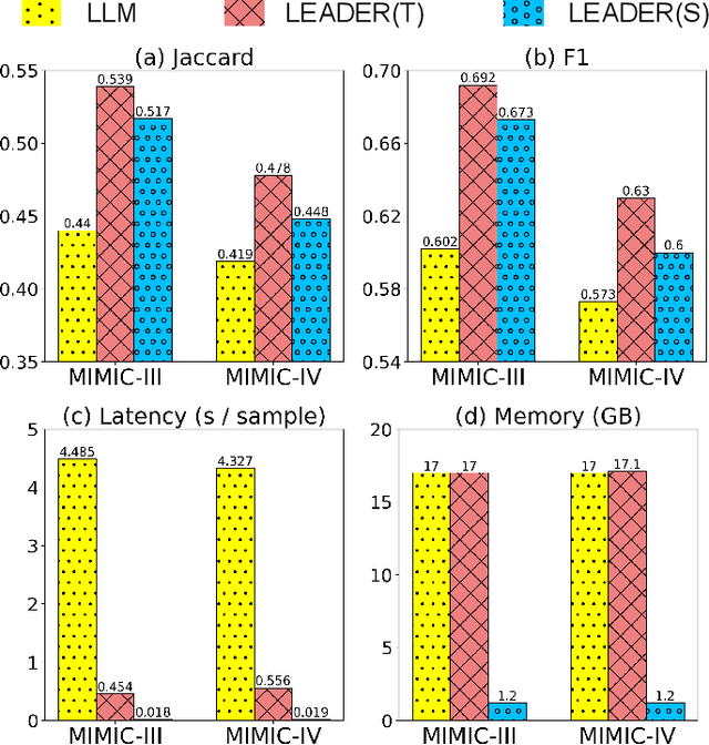 Figure 4 for Large Language Model Distilling Medication Recommendation Model