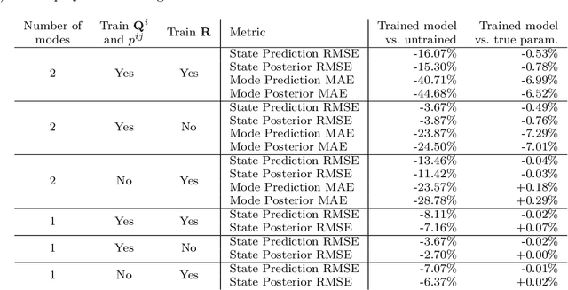 Figure 4 for Learning IMM Filter Parameters from Measurements using Gradient Descent