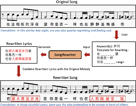 Figure 1 for SongRewriter: A Chinese Song Rewriting System with Controllable Content and Rhyme Scheme