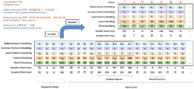 Figure 3 for SongRewriter: A Chinese Song Rewriting System with Controllable Content and Rhyme Scheme