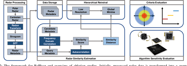 Figure 2 for RaPlace: Place Recognition for Imaging Radar using Radon Transform and Mutable Threshold