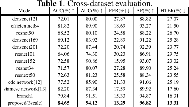 Figure 2 for Two-branch Multi-scale Deep Neural Network for Generalized Document Recapture Attack Detection