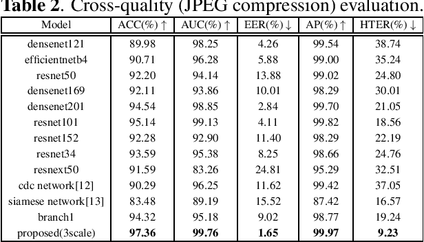 Figure 4 for Two-branch Multi-scale Deep Neural Network for Generalized Document Recapture Attack Detection
