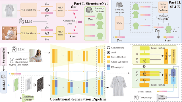 Figure 3 for RAGDiffusion: Faithful Cloth Generation via External Knowledge Assimilation