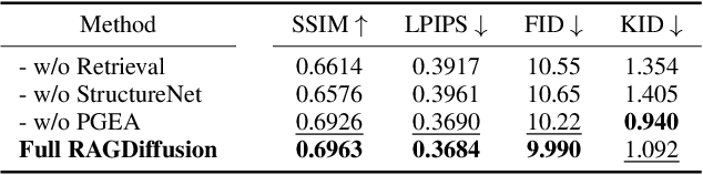 Figure 4 for RAGDiffusion: Faithful Cloth Generation via External Knowledge Assimilation