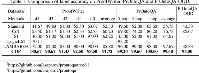 Figure 2 for Concise and Organized Perception Facilitates Large Language Models for Deductive Reasoning