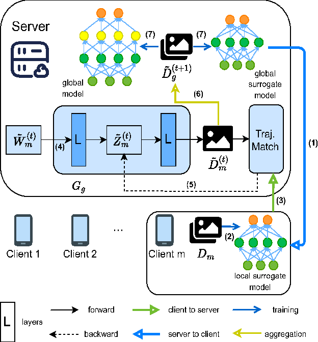 Figure 3 for Unlocking the Potential of Federated Learning: The Symphony of Dataset Distillation via Deep Generative Latents