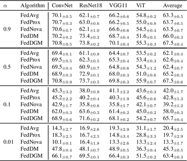 Figure 2 for Unlocking the Potential of Federated Learning: The Symphony of Dataset Distillation via Deep Generative Latents