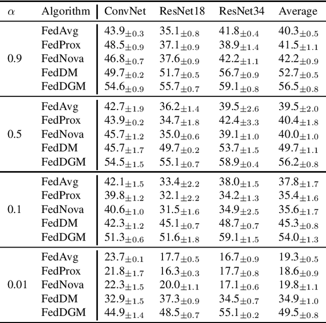 Figure 4 for Unlocking the Potential of Federated Learning: The Symphony of Dataset Distillation via Deep Generative Latents