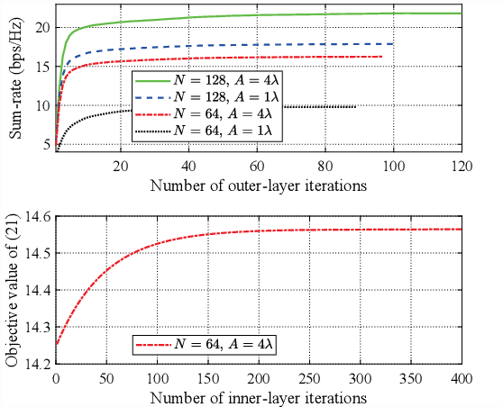 Figure 2 for Movable-Antenna Aided Secure Transmission for RIS-ISAC Systems