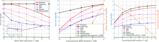 Figure 3 for Movable-Antenna Aided Secure Transmission for RIS-ISAC Systems