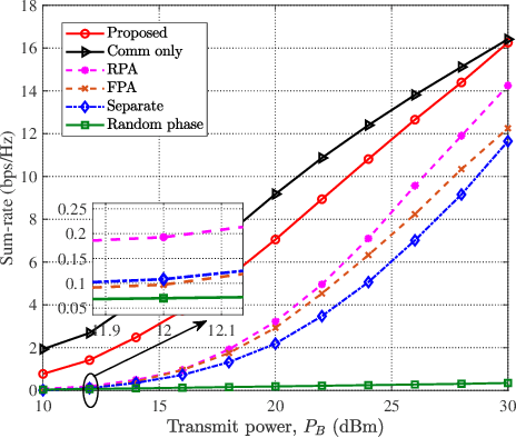 Figure 4 for Movable-Antenna Aided Secure Transmission for RIS-ISAC Systems