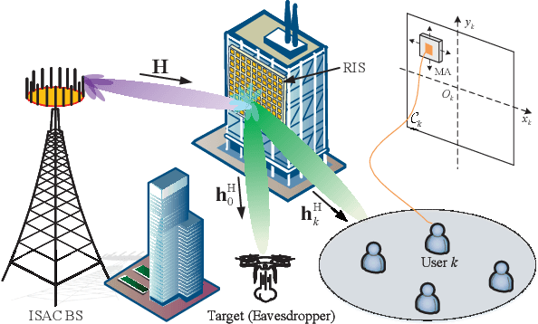 Figure 1 for Movable-Antenna Aided Secure Transmission for RIS-ISAC Systems