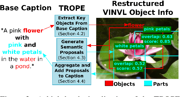 Figure 3 for TROPE: TRaining-Free Object-Part Enhancement for Seamlessly Improving Fine-Grained Zero-Shot Image Captioning