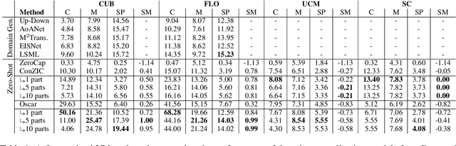 Figure 2 for TROPE: TRaining-Free Object-Part Enhancement for Seamlessly Improving Fine-Grained Zero-Shot Image Captioning