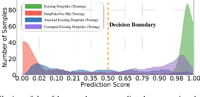 Figure 1 for I Can Hear You: Selective Robust Training for Deepfake Audio Detection