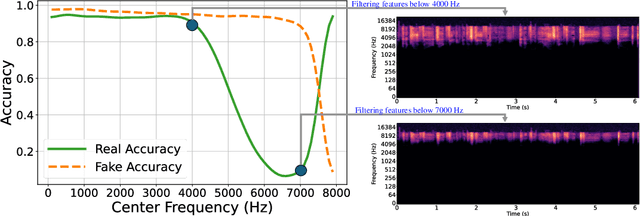 Figure 3 for I Can Hear You: Selective Robust Training for Deepfake Audio Detection