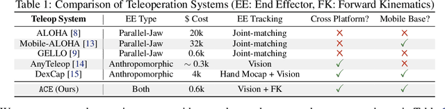 Figure 1 for ACE: A Cross-Platform Visual-Exoskeletons System for Low-Cost Dexterous Teleoperation