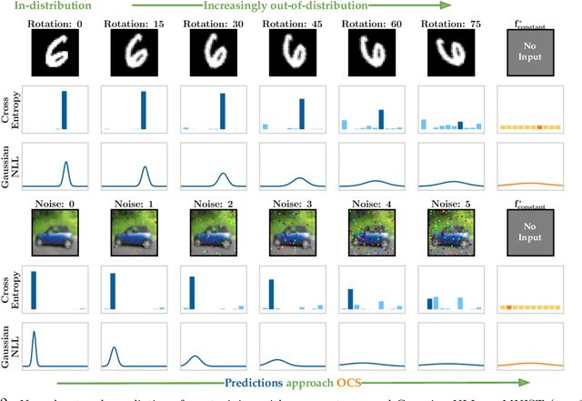 Figure 3 for Deep Neural Networks Tend To Extrapolate Predictably