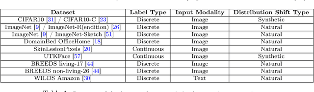 Figure 2 for Deep Neural Networks Tend To Extrapolate Predictably