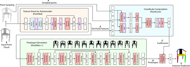 Figure 3 for Joint prototype and coefficient prediction for 3D instance segmentation