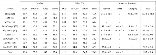 Figure 2 for Joint prototype and coefficient prediction for 3D instance segmentation