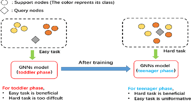 Figure 1 for CPT: Competence-progressive Training Strategy for Few-shot Node Classification