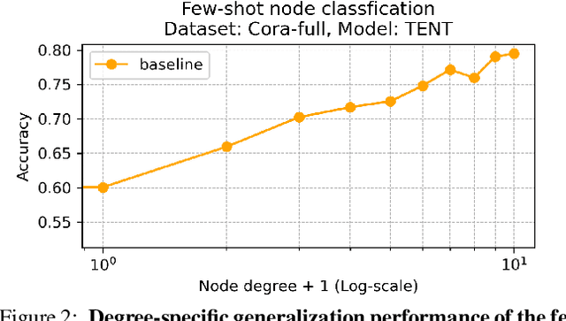 Figure 3 for CPT: Competence-progressive Training Strategy for Few-shot Node Classification