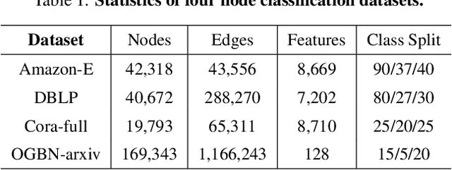 Figure 2 for CPT: Competence-progressive Training Strategy for Few-shot Node Classification