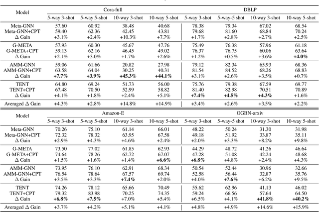 Figure 4 for CPT: Competence-progressive Training Strategy for Few-shot Node Classification