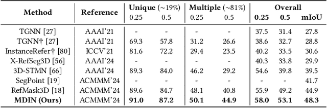 Figure 4 for 3D-GRES: Generalized 3D Referring Expression Segmentation