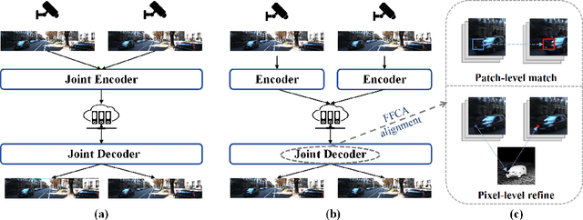 Figure 1 for FFCA-Net: Stereo Image Compression via Fast Cascade Alignment of Side Information