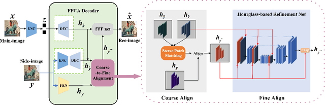 Figure 3 for FFCA-Net: Stereo Image Compression via Fast Cascade Alignment of Side Information